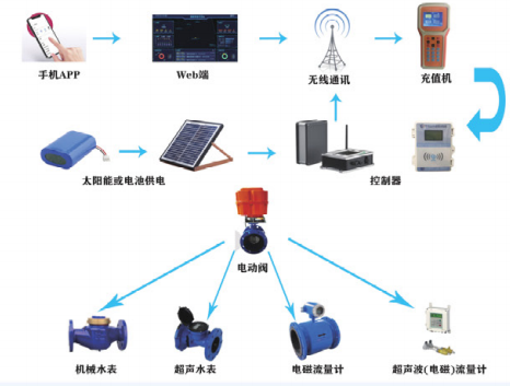 智能电动阀门控制系统